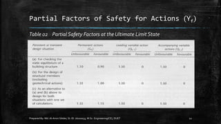 Partial Factors of Safety for Actions (Υf)
Prepared By: Md.Al-Amin Sikder, St. ID. 16102033, M.Sc. Engineering(CE), DUET 12
Table 02 Partial Safety Factors at the Ultimate Limit State
 