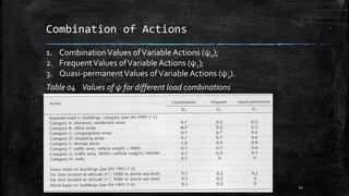 Combination of Actions
Prepared By: Md.Al-Amin Sikder, St. ID. 16102033, M.Sc. Engineering(CE), DUET 14
1. CombinationValues ofVariable Actions (ψ0);
2. FrequentValues ofVariable Actions (ψ1);
3. Quasi-permanentValues ofVariable Actions (ψ2).
Table 04 Values of ψ for different load combinations
 
