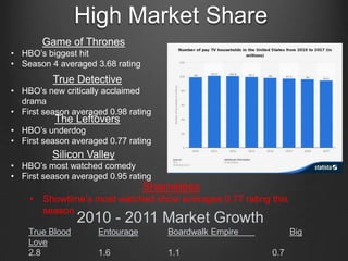 High Market Share
Game of Thrones
• HBO’s biggest hit
• Season 4 averaged 3.68 rating
True Detective
• HBO’s new critically acclaimed
drama
• First season averaged 0.98 rating
Silicon Valley
• HBO’s most watched comedy
• First season averaged 0.95 rating
The Leftovers
• HBO’s underdog
• First season averaged 0.77 rating
Shameless
• Showtime’s most watched show averages 0.77 rating this
season
2010 - 2011 Market Growth
True Blood Entourage Boardwalk Empire Big
Love
2.8 1.6 1.1 0.7
 