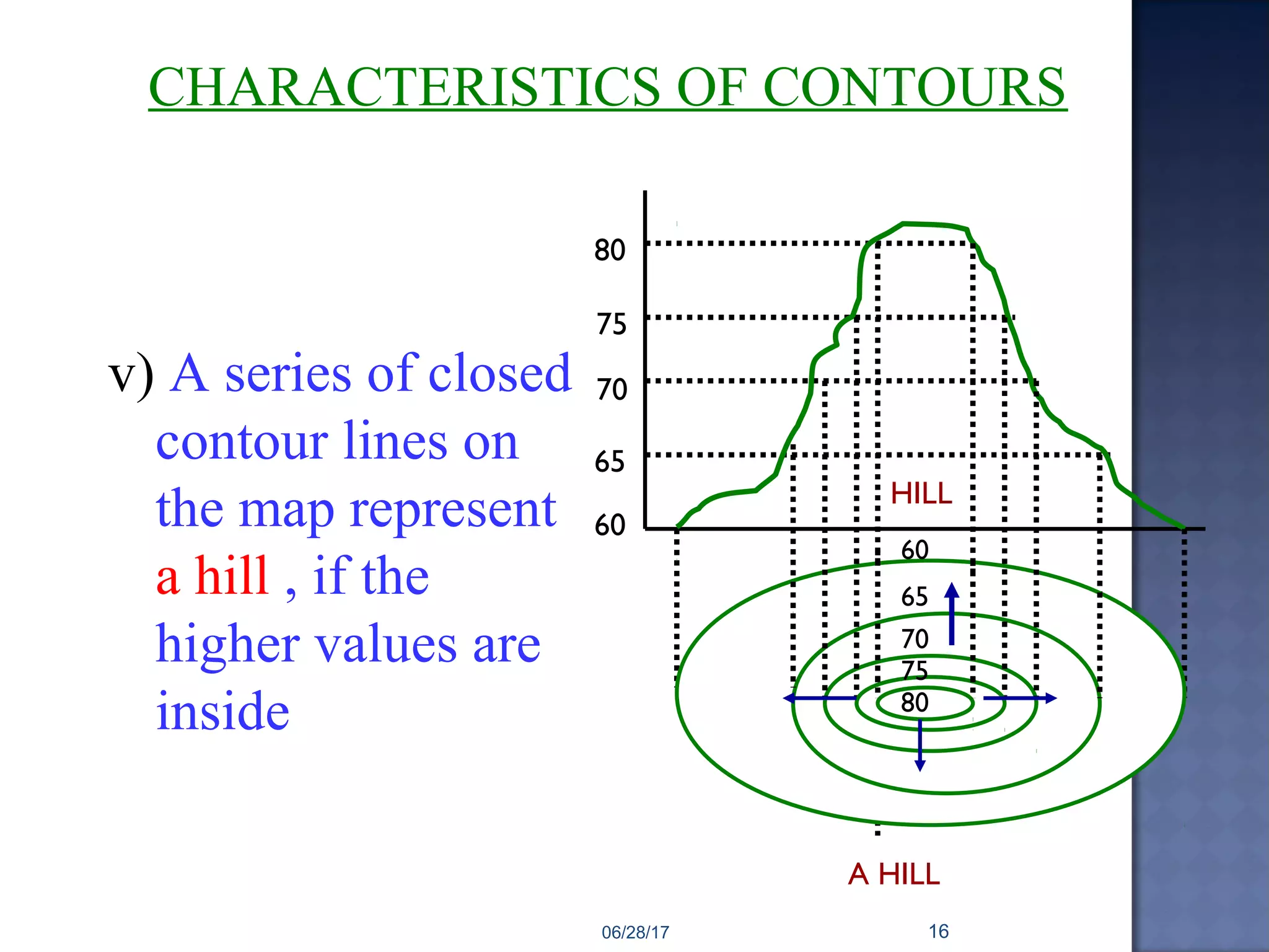 CHARACTERISTICS OF CONTOURS
v) A series of closed
contour lines on
the map represent
a hill , if the
higher values are
inside
A HILL
60
65
70
75
80
60
65
70
75
80
HILL
06/28/17 16
 