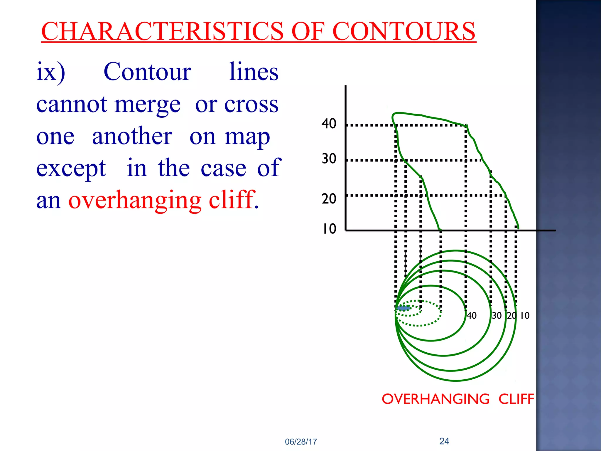 ix) Contour lines
cannot merge or cross
one another on map
except in the case of
an overhanging cliff.
CHARACTERISTICS OF CONTOURS
40 30 20 10
OVERHANGING CLIFF
10
20
30
40
06/28/17 24
 