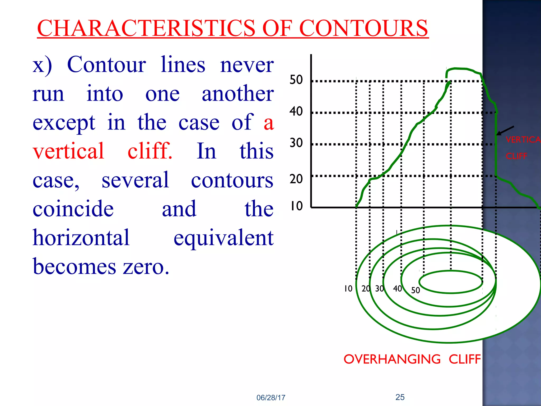 x) Contour lines never
run into one another
except in the case of a
vertical cliff. In this
case, several contours
coincide and the
horizontal equivalent
becomes zero.
CHARACTERISTICS OF CONTOURS
403020
50
OVERHANGING CLIFF
10
20
30
40
VERTICA
CLIFF
50
10 50
06/28/17 25
 