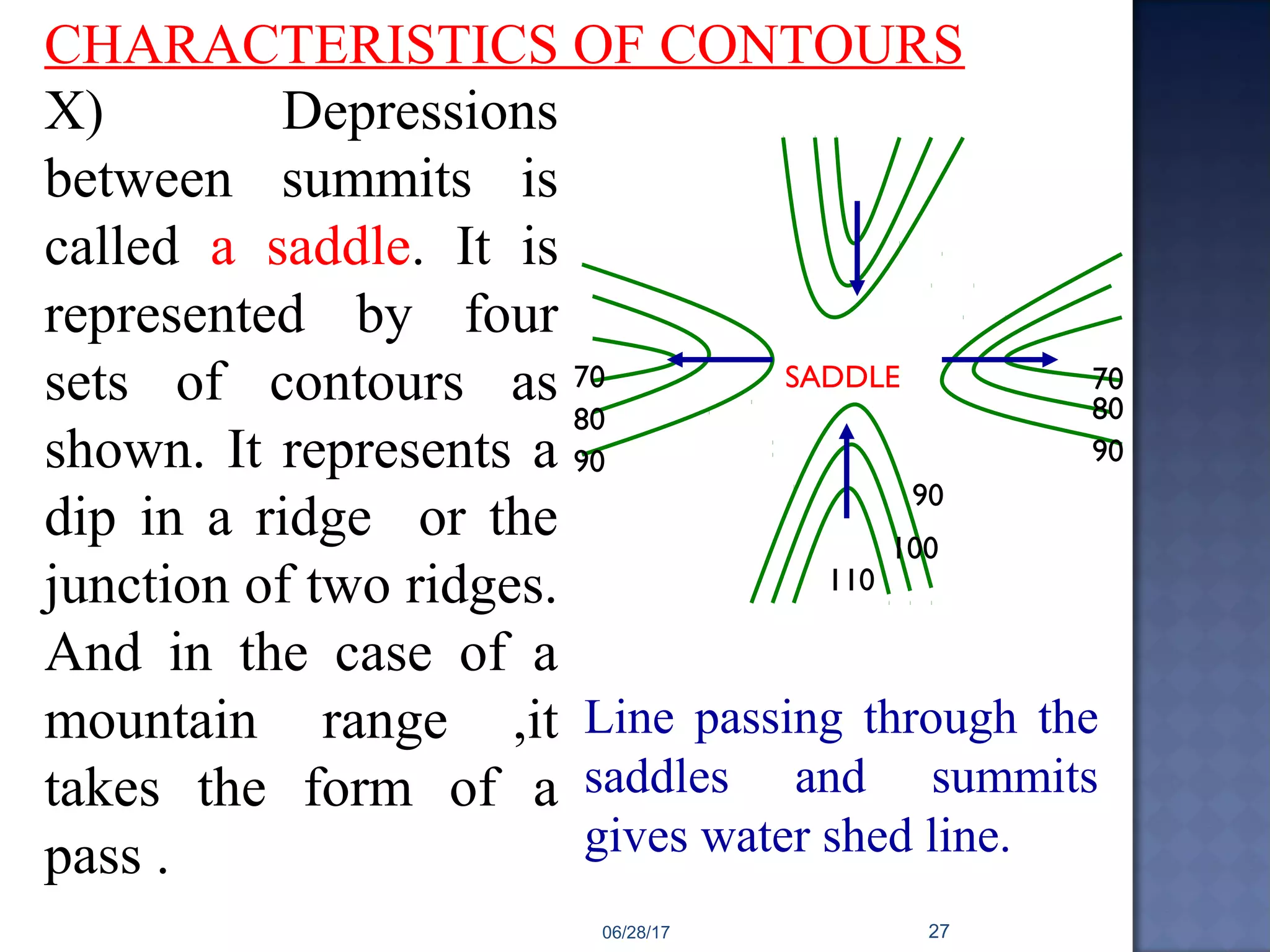 CHARACTERISTICS OF CONTOURS
X) Depressions
between summits is
called a saddle. It is
represented by four
sets of contours as
shown. It represents a
dip in a ridge or the
junction of two ridges.
And in the case of a
mountain range ,it
takes the form of a
pass .
SADDLE70
80
90
70
80
90
110
100
90
Line passing through the
saddles and summits
gives water shed line.
06/28/17 27
 