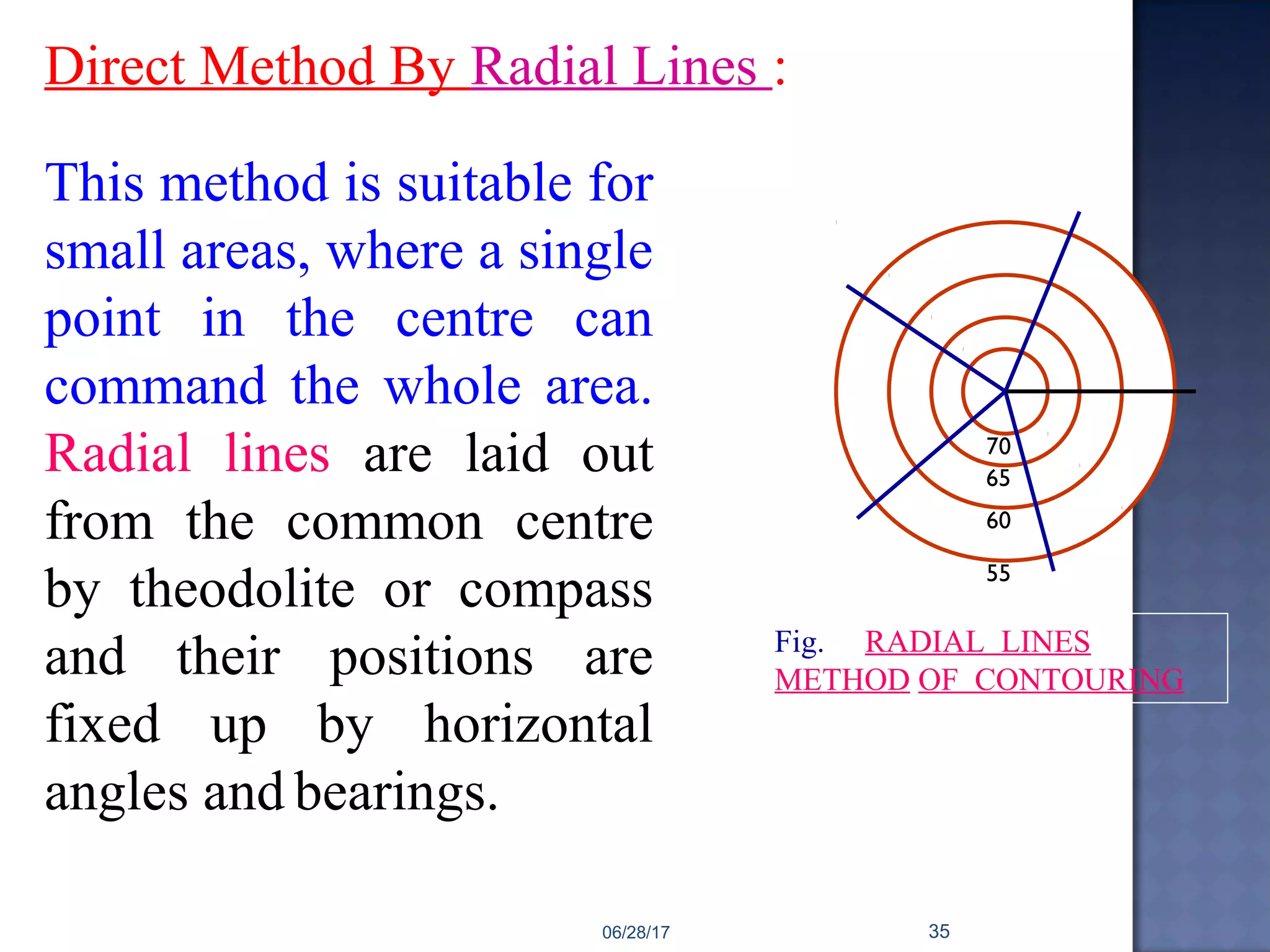 This method is suitable for
small areas, where a single
point in the centre can
command the whole area.
Radial lines are laid out
from the common centre
by theodolite or compass
and their positions are
fixed up by horizontal
angles and bearings.
Direct Method By Radial Lines :
70
65
60
55
Fig. RADIAL LINES
METHOD OF CONTOURING
06/28/17 35
 