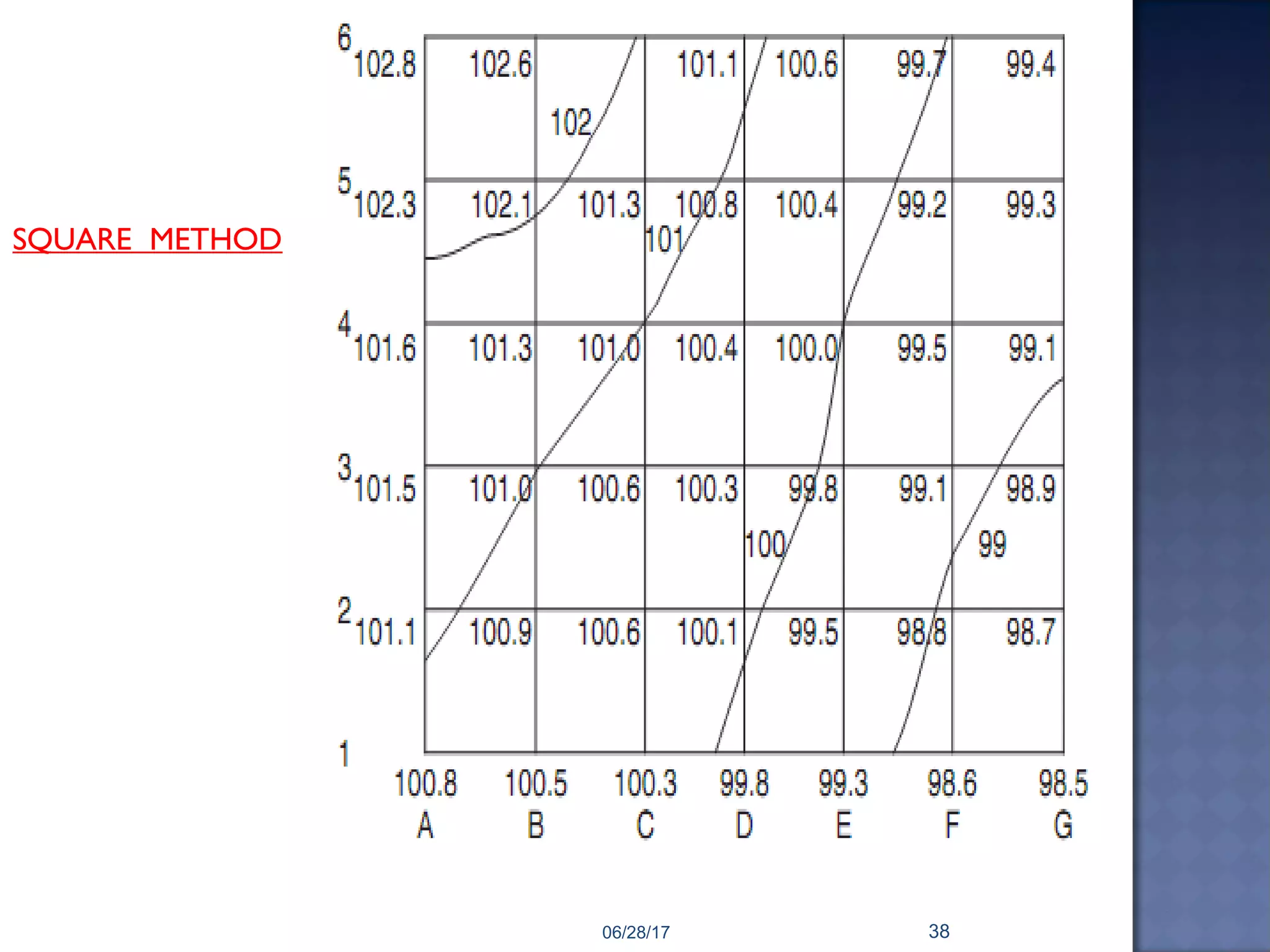 SQUARE METHOD
06/28/17 38
 
