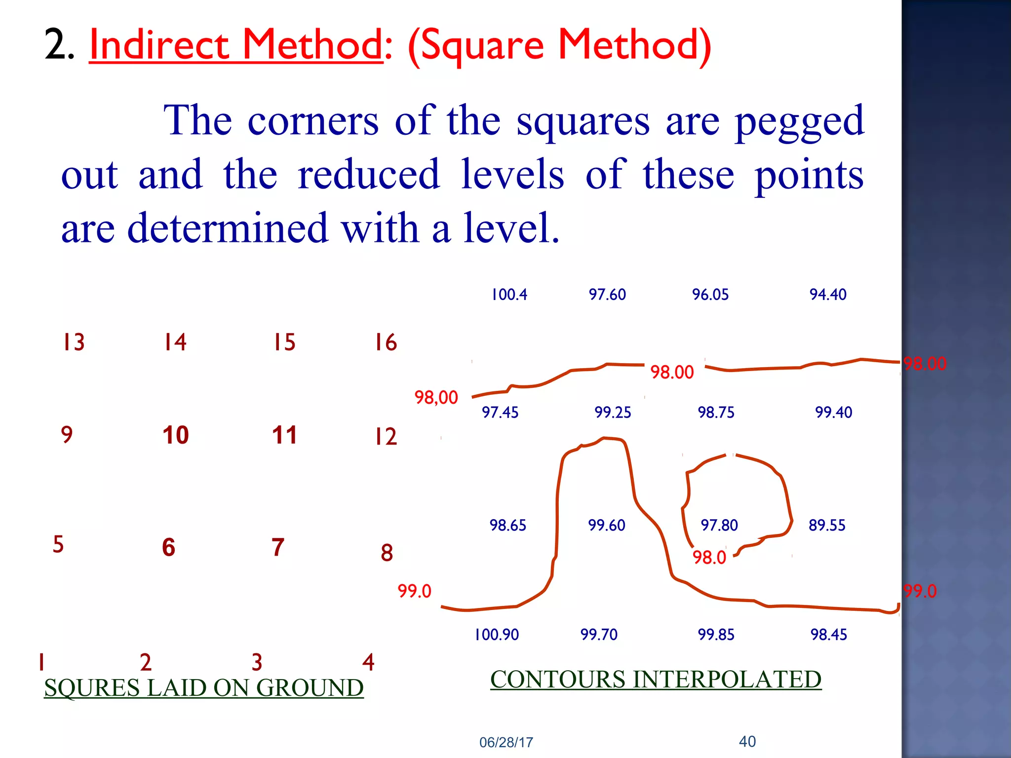 The corners of the squares are pegged
out and the reduced levels of these points
are determined with a level.
2. Indirect Method: (Square Method)
10 11
6 7
1 2 3 4
5 8
9 12
13 14 15 16
SQURES LAID ON GROUND
100.4 97.60 96.05 94.40
97.45 99.25 98.75 99.40
98.65 99.60 97.80 89.55
100.90 99.70 99.85 98.45
98.00 98.00
98.0
99.0 99.0
98,00
CONTOURS INTERPOLATED
06/28/17 40
 