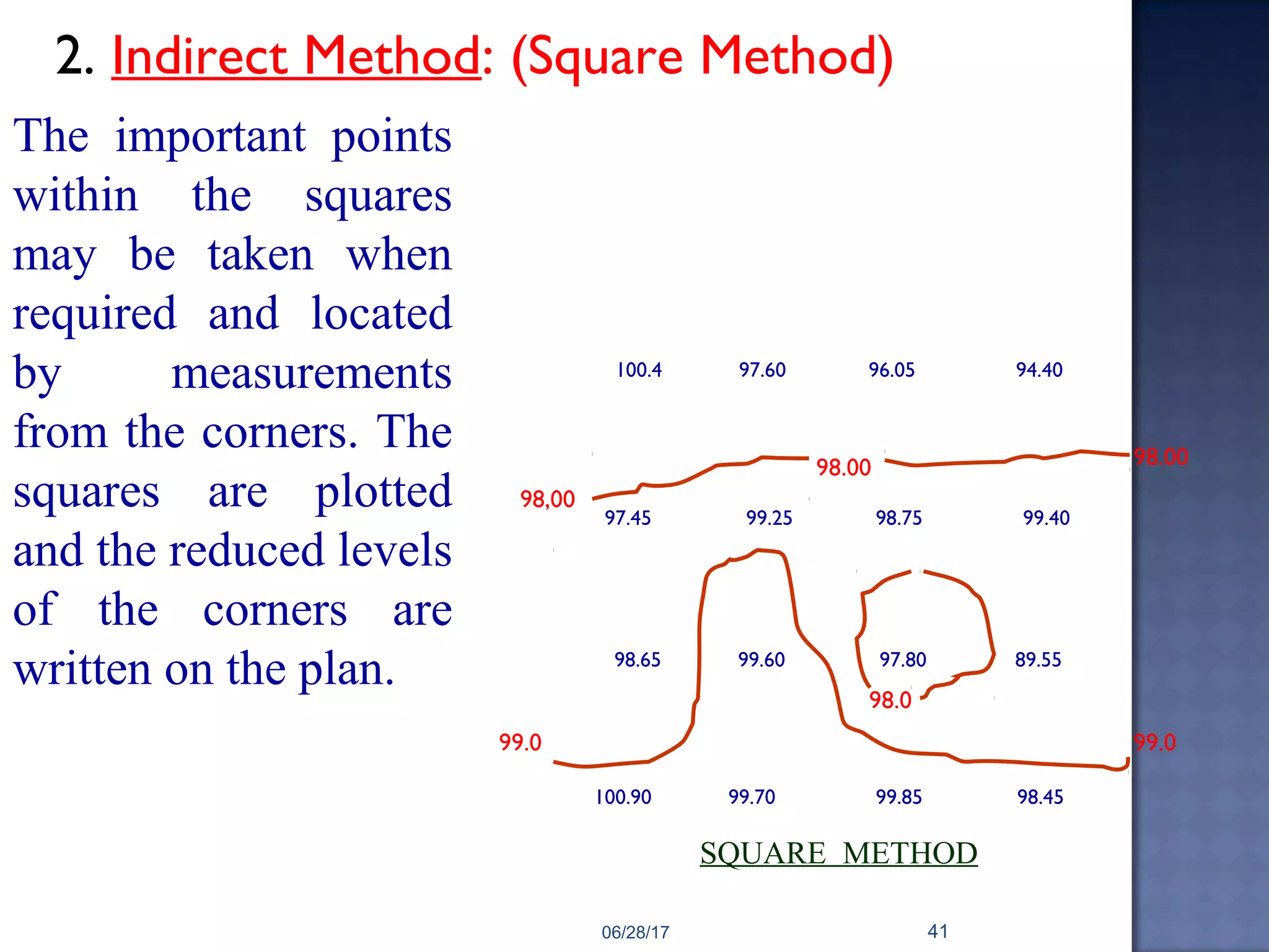2. Indirect Method: (Square Method)
100.4 97.60 96.05 94.40
97.45 99.25 98.75 99.40
98.65 99.60 97.80 89.55
100.90 99.70 99.85 98.45
98.00 98.00
98.0
99.0 99.0
98,00
SQUARE METHOD
The important points
within the squares
may be taken when
required and located
by measurements
from the corners. The
squares are plotted
and the reduced levels
of the corners are
written on the plan.
06/28/17 41
 