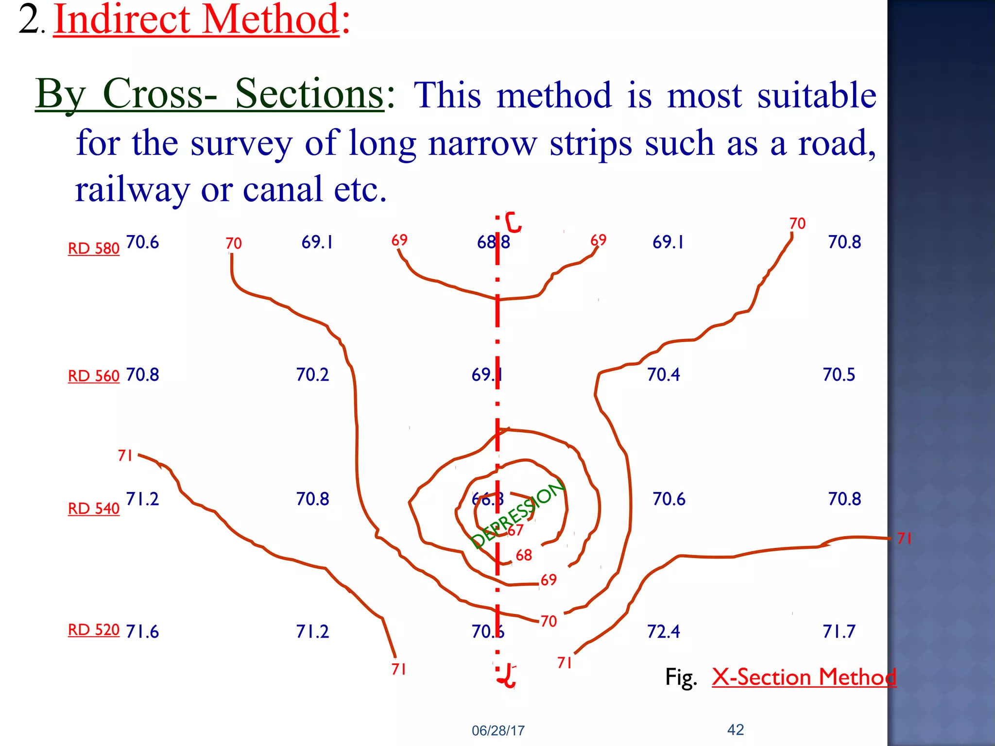2. Indirect Method:
By Cross- Sections: This method is most suitable
for the survey of long narrow strips such as a road,
railway or canal etc.
70.6 69.1 68.8 69.1 70.8
70.8 70.2 69.1 70.4 70.5
71.2 70.8 66.3 70.6 70.8
71.6 71.2 70.6 72.4 71.7
RD 580
RD 560
RD 540
RD 520
71
71
70
70
69
68
67
71
71
70
69 69
DEPRESSION
Fig. X-Section Method
06/28/17 42
 