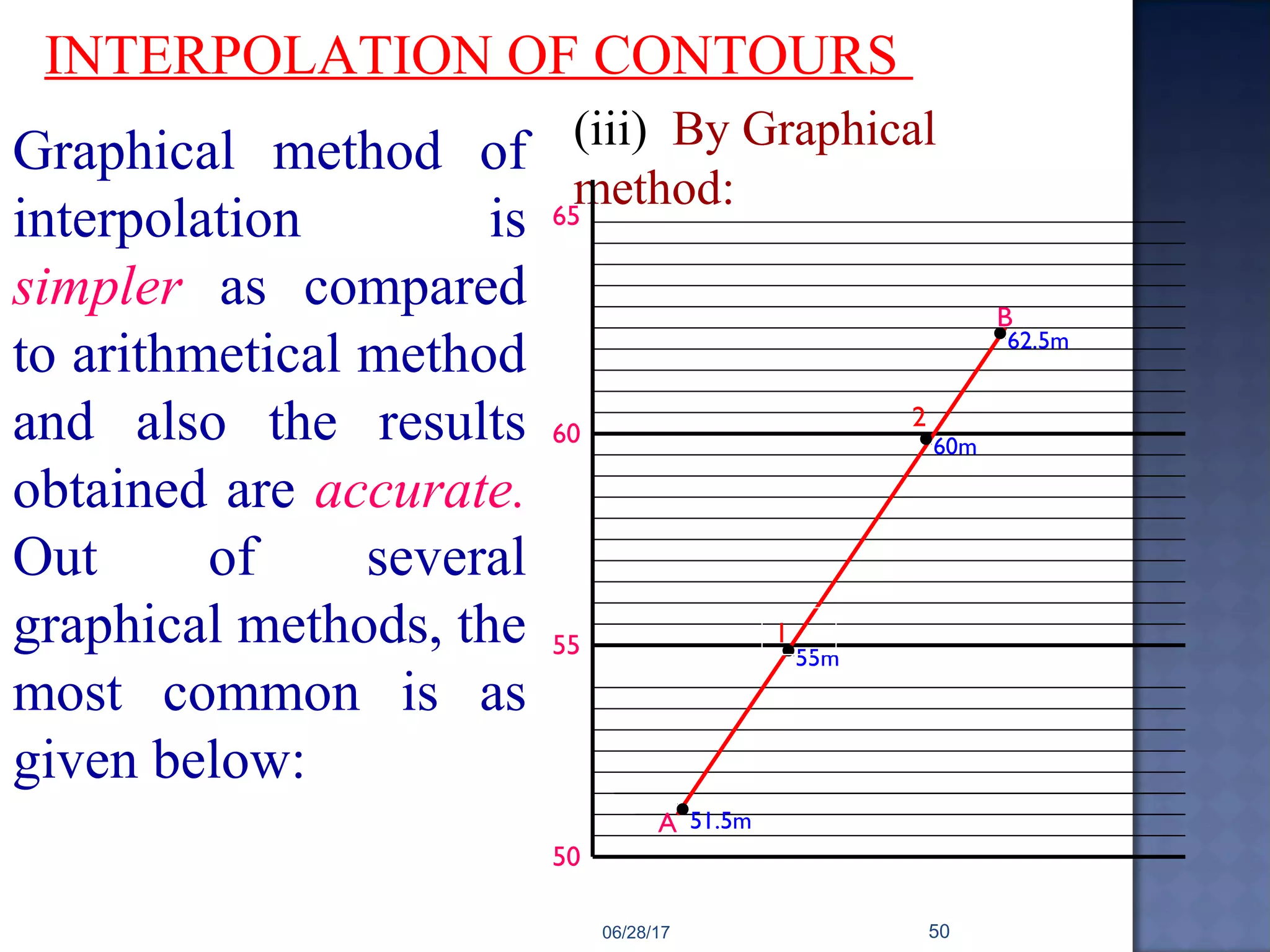 INTERPOLATION OF CONTOURS
Graphical method of
interpolation is
simpler as compared
to arithmetical method
and also the results
obtained are accurate.
Out of several
graphical methods, the
most common is as
given below:
(iii) By Graphical
method:
50
55
60
65
A
B
51.5m
62.5m
55m
60m
1
2
06/28/17 50
 