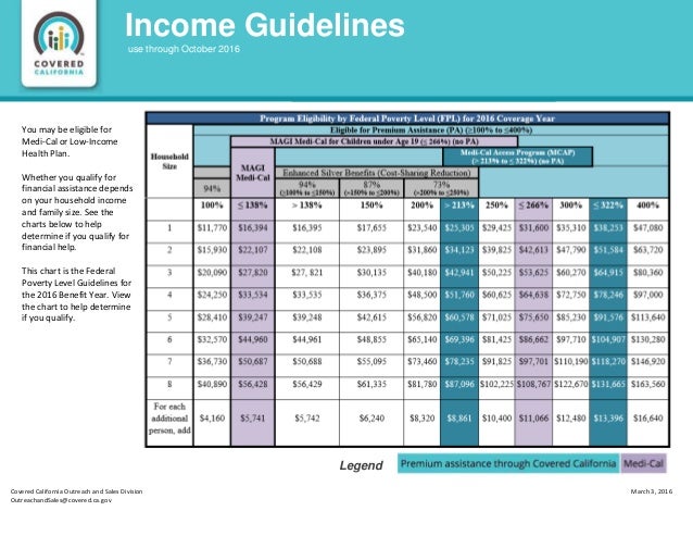 Covered California Income Guidelines Chart 2016