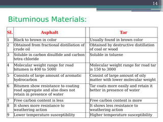 Bituminous Materials:
14
Sl. Asphalt Tar
1 Black to brown in color Usually found in brown color
2 Obtained from fractional distillation of
crude oil
Obtained by destructive distillation
of coal or wood
3 Soluble in carbon disulfide and carbon
tetra chloride
Soluble in toluene
4 Molecular weight range for road
bitumen is 400 to 5000
Molecular weight range for road tar
is 150 to 3000
5 Consists of large amount of aromatic
hydrocarbon
Consist of large amount of oily
matter with lower molecular weight
6 Bitumen show resistance to coating
road aggregate and also does not
retain in presence of water
Tar coats more easily and retain it
better in presence of water
7 Free carbon content is less Free carbon content is more
8 It shows more resistance to
weathering action
It shows less resistance to
weathering action
9 Lower temperature susceptibility Higher temperature susceptibility
 