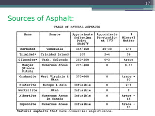 Sources of Asphalt:
17
 
