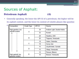 Sources of Asphalt:
23
Petroleum Asphalt (4)
• Generally speaking, the lower the API GI of a petroleum, the higher will be
its asphalt content, and the lower its content of volatile phases like gasoline
and kerosene.
 