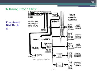 Refining Processes:
30
Fractional
Distillatio
n:
 