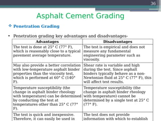 Asphalt Cement Grading
36
 Penetration Grading
• Penetration grading key advantages and disadvantages-
Advantages Disadvantages
The test is done at 25° C (77° F),
which is reasonably close to a typical
pavement average temperature.
The test is empirical and does not
measure any fundamental
engineering parameter such as
viscosity.
May also provide a better correlation
with low-temperature asphalt binder
properties than the viscosity test,
which is performed at 60° C (140°
F).
Shear rate is variable and high
during the test. Since asphalt
binders typically behave as a non-
Newtonian fluid at 25° C (77° F), this
will affect test results.
Temperature susceptibility (the
change in asphalt binder rheology
with temperature) can be determined
by conducting the test at
temperatures other than 25° C (77°
F).
Temperature susceptibility (the
change in asphalt binder rheology
with temperature) cannot be
determined by a single test at 25° C
(77° F).
The test is quick and inexpensive.
Therefore, it can easily be used in
The test does not provide
information with which to establish
 