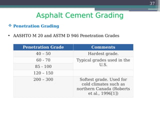 Asphalt Cement Grading
37
 Penetration Grading
• AASHTO M 20 and ASTM D 946 Penetration Grades
Penetration Grade Comments
40 – 50 Hardest grade.
60 - 70 Typical grades used in the
U.S.
85 - 100
120 – 150
200 – 300 Softest grade. Used for
cold climates such as
northern Canada (Roberts
et al., 1996[1])
 