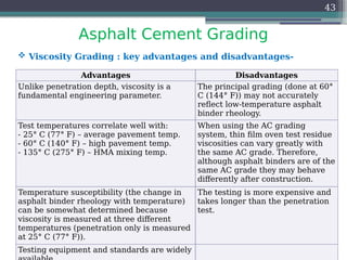 Asphalt Cement Grading
43
 Viscosity Grading : key advantages and disadvantages-
Advantages Disadvantages
Unlike penetration depth, viscosity is a
fundamental engineering parameter.
The principal grading (done at 60°
C (144° F)) may not accurately
reflect low-temperature asphalt
binder rheology.
Test temperatures correlate well with:
- 25° C (77° F) – average pavement temp.
- 60° C (140° F) – high pavement temp.
- 135° C (275° F) – HMA mixing temp.
When using the AC grading
system, thin film oven test residue
viscosities can vary greatly with
the same AC grade. Therefore,
although asphalt binders are of the
same AC grade they may behave
differently after construction.
Temperature susceptibility (the change in
asphalt binder rheology with temperature)
can be somewhat determined because
viscosity is measured at three different
temperatures (penetration only is measured
at 25° C (77° F)).
The testing is more expensive and
takes longer than the penetration
test.
Testing equipment and standards are widely
 