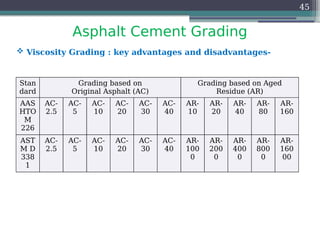 Asphalt Cement Grading
45
 Viscosity Grading : key advantages and disadvantages-
Stan
dard
Grading based on
Original Asphalt (AC)
Grading based on Aged
Residue (AR)
AAS
HTO
M
226
AC-
2.5
AC-
5
AC-
10
AC-
20
AC-
30
AC-
40
AR-
10
AR-
20
AR-
40
AR-
80
AR-
160
AST
M D
338
1
AC-
2.5
AC-
5
AC-
10
AC-
20
AC-
30
AC-
40
AR-
100
0
AR-
200
0
AR-
400
0
AR-
800
0
AR-
160
00
 