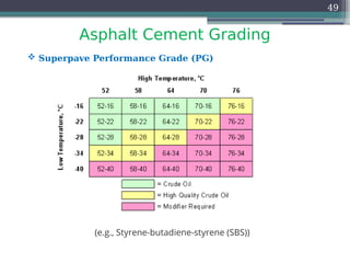 Asphalt Cement Grading
49
 Superpave Performance Grade (PG)
(e.g., Styrene-butadiene-styrene (SBS))
 