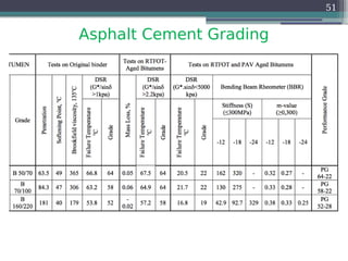 Asphalt Cement Grading
51
 