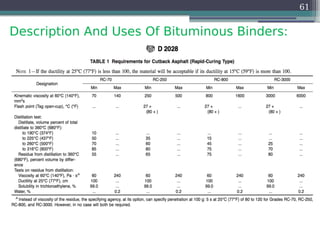 Description And Uses Of Bituminous Binders:
61
 