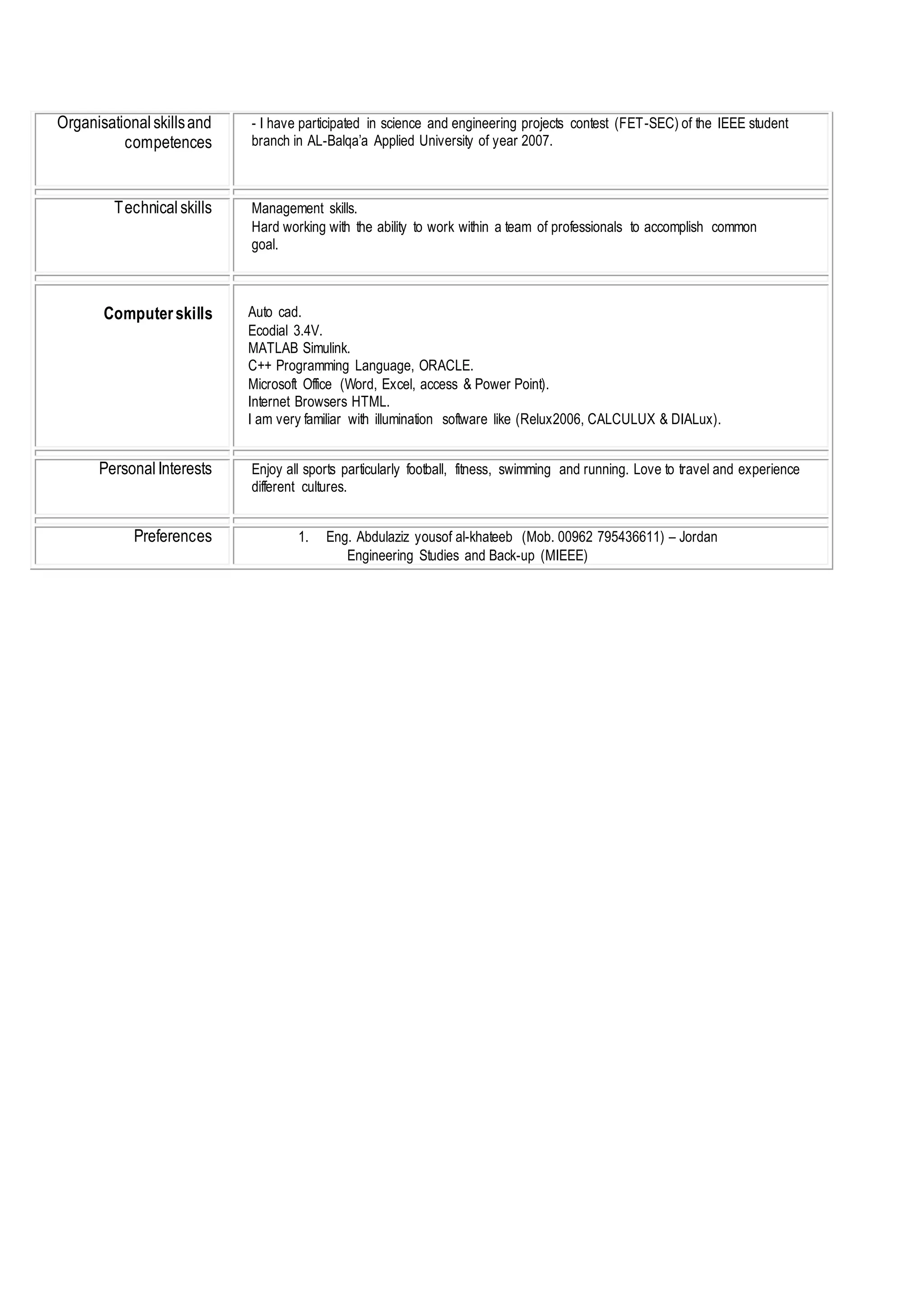 Organisationalskillsand
competences
- I have participated in science and engineering projects contest (FET-SEC) of the IEEE student
branch in AL-Balqa’a Applied University of year 2007.
Technicalskills Management skills.
Hard working with the ability to work within a team of professionals to accomplish common
goal.
Computerskills Auto cad.
Ecodial 3.4V.
MATLAB Simulink.
C++ Programming Language, ORACLE.
Microsoft Office (Word, Excel, access & Power Point).
Internet Browsers HTML.
I am very familiar with illumination software like (Relux2006, CALCULUX & DIALux).
PersonalInterests Enjoy all sports particularly football, fitness, swimming and running. Love to travel and experience
different cultures.
Preferences 1. Eng. Abdulaziz yousof al-khateeb (Mob. 00962 795436611) – Jordan
Engineering Studies and Back-up (MIEEE)
 