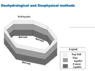 Geohydrologic investigation methods of hydrology | PPT