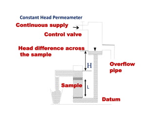 Continuous Overflow Method groundwater lecture IIT Bombay series for students | PPT