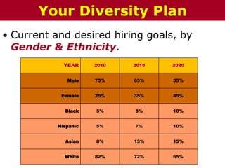 • Current and desired hiring goals, by
Gender & Ethnicity.
The Chazin GroupThe Chazin GroupYour Diversity Plan
YEAR 2010 2015 2020
Male 75% 65% 55%
Female 25% 35% 45%
Black 5% 8% 10%
Hispanic 5% 7% 10%
Asian 8% 13% 15%
White 82% 72% 65%
 