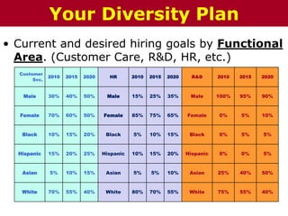 • Current and desired hiring goals by Functional
Area. (Customer Care, R&D, HR, etc.)
The Chazin GroupThe Chazin GroupYour Diversity Plan
Customer
Svc.
2010 2015 2020 HR 2010 2015 2020 R&D 2010 2015 2020
Male 30% 40% 50% Male 15% 25% 35% Male 100% 95% 90%
Female 70% 60% 50% Female 85% 75% 65% Female 0% 5% 10%
Black 10% 15% 20% Black 5% 10% 15% Black 0% 5% 5%
Hispanic 15% 20% 25% Hispanic 10% 15% 20% Hispanic 0% 0% 5%
Asian 5% 10% 15% Asian 5% 5% 10% Asian 25% 40% 50%
White 70% 55% 40% White 80% 70% 55% White 75% 55% 40%
 