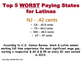 Top 5 WORST Paying States
for Latinas
NJ - .42 cents
• CA - .42.9 cents
• TX – 44.2 cents
• WA – .46.5 cents
• UT – .47 cents
Talent Mgt. JAN/FEB 2016. P.42.
According to U.S. Census Bureau, black & Latino women
working full time experience the most significant wage gap,
earning a respective $.60 & $.55 on every $1 men earned
in 2014.
 