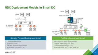 VXLAN Backed
Port Groups
(LS)
NSX Deployment Models in Small DC
12
VDS
DFW
VLAN Backed
Port Groups
Physical
NSX Edge
Routing
LB
FW
DFW
Physical
DLR
Transit LS
Uplink Port Group
Uplink Port Group
Security Focused Deployment Model
• Distributed Firewall
• Non disruptive
• VXLAN is not a requirement
• Agentless Anti-Virus (AV)
Full Stack Deployment Model
• Security Focused Deployment +
• Logical Switching (VXLAN)
• Distributed Routing (DLR)
• ESG Services (NAT, LAB, VPN etc.)
LB
Bridge
Shahzad Ali NSX For Small DC
 