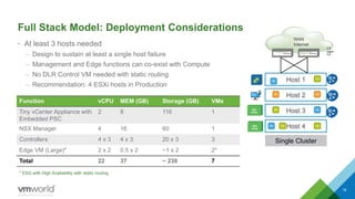 Full Stack Model: Deployment Considerations
• At least 3 hosts needed
– Design to sustain at least a single host failure
– Management and Edge functions can co-exist with Compute
– No DLR Control VM needed with static routing
– Recommendation: 4 ESXi hosts in Production
18
Single Cluster
WAN
Internet
L3
L2
Host 1
Host 3
Host 2
Host 4
Function vCPU MEM (GB) Storage (GB) VMs
Tiny vCenter Appliance with
Embedded PSC
2 8 116 1
NSX Manager 4 16 60 1
Controllers 4 x 3 4 x 3 20 x 3 3
Edge VM (Large)* 2 x 2 0.5 x 2 ~1 x 2 2*
Total 22 37 ~ 238 7
* ESG with High Availability with static routing
NSX
EDGE
NSX
EDGE
Shahzad Ali NSX For Small DC
 
