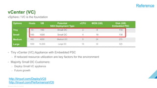 vCenter (VC)
• Tiny vCenter (VC) Appliance with Embedded PSC
– If reduced resource utilization are key factors for the environment
• Majority Small DC Customers:
– Deploy Small VC appliance
– Future growth
vSphere / VC is the foundation
Options Hosts VM Potential
NSX Deployment Type
vCPU MEM (GB) Disk (GB)
Embedded PSC
Tiny 10 100 Small DC 2 8 116
Small 100 1000 Small DC 4 16 136
Medium 400 4000 Medium DC 8 24 275
Large 1000 10,000 Large DC 16 32 325
http://tinyurl.com/DeployVC6
http://tinyurl.com/PerformanceVC6
Reference
Shahzad Ali NSX For Small DC
 