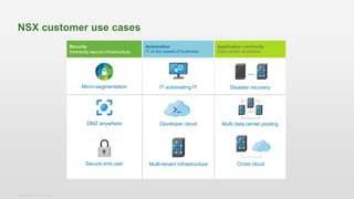 Security
Inherently secure infrastructure
Automation
IT at the speed of business
Application continuity
Data center anywhere
NSX customer use cases
Micro-segmentation
DMZ anywhere
Secure end user
IT automating IT
Multi-tenant infrastructure
Developer cloud
Disaster recovery
Cross cloud
Multi data center pooling
Shahzad Ali NSX For Small DC
 