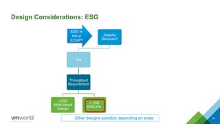 Design Considerations: ESG
Stateful
Services?
Yes
Throughput
Requirement
>10G
Multi-tiered
Design
< 10G
ESG-HA
No
Throughput
Requirement
>10G
2 or more
ESG-ECMP
< 10G
ESG-HA
26Other designs possible depending on scale
ESG in
HA or
ECMP?
Shahzad Ali NSX For Small DC
 