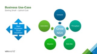 Business Use-Case
31
Starting Small – Upfront Cost
Grow
NSX
Compute
Throughput
Multi-SiteMigration
AutomationStart
Anywhere
Grow
Anywhere
 