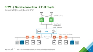 DFW  Service Insertion  Full Stack
32
Enhancing DC Security Beyond DFW
Note: Other topologies are possible – the pictures shown are representative only
Partner
SVM
GI
SVM
VDS
Distributed
Firewall
Partner
SVM
GI
SVM
VLAN Backed Port Groups
NSX
EDGE
VXLAN Backed Port Groups
NSX
EDGE
VXLAN Transit
Logical Switch
Uplink Port Group
Uplink Port Group
Shahzad Ali NSX For Small DC
 