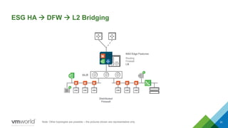 ESG HA  DFW  L2 Bridging
33Note: Other topologies are possible – the pictures shown are representative only
DLR
NSX Edge Features
Routing
Firewall
LB
Distributed
Firewall
Shahzad Ali NSX For Small DC
 