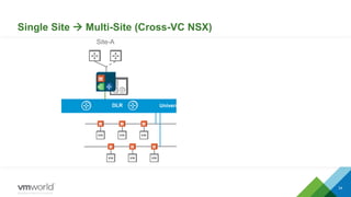Single Site  Multi-Site (Cross-VC NSX)
34
Site-A Site-B
DLR Universal DLR
Shahzad Ali NSX For Small DC
 