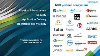 NSX partner ecosystem
Physical Infrastructure
Security
Application Delivery
Operations and Visibility
DYNAMIC INSERTION OF
PARTNER SERVICES
Reference
 