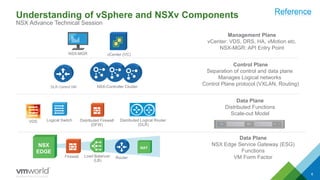 Understanding of vSphere and NSXv Components
NSX Advance Technical Session
6
NSX-MGR
Logical Switch
vCenter (VC)
Management Plane
vCenter: VDS, DRS, HA, vMotion etc.
NSX-MGR: API Entry Point
Control Plane
Separation of control and data plane
Manages Logical networks
Control Plane protocol (VXLAN, Routing)
Data Plane
Distributed Functions
Scale-out Model
Data Plane
NSX Edge Service Gateway (ESG)
Functions
VM Form Factor
NSX
EDGE
NAT
Firewall Load Balancer
(LB)
Router
NSX-Controller ClusterDLR Control VM
Distributed Logical Router
(DLR)
Distributed Firewall
(DFW)
Reference
Shahzad Ali NSX For Small DC
VDS
 