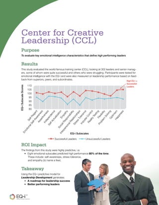 Center for Creative
Leadership (CCL)
Purpose
To evaluate key emotional intelligence characteristics that define high performing leaders
Results
This study evaluated the world-famous training center (CCL), looking at 302 leaders and senior manag-
ers, some of whom were quite successful and others who were struggling. Participants were tested for
emotional intelligence with the EQ-i and were also measured on leadership performance based on feed-
back from superiors, peers, and subordinates.
ROI Impact
The findings from this study were highly predictive, i.e:
• Eight emotional subscales predicted high performance 80% of the time.
These include: self-awareness, stress tolerance,
and empathy (to name a few).
Takeaway
Using the EQ-i predictive model for
Leadership Development generates:
• A roadmap for leadership success
• Better performing leaders
110
105
100
95
90
85
80
Self-Regard
EQ-iSubscaleScores
EQ-i Subscales
Em
otionalSelf-Awareness
Assertiveness
Independence
Self-ActualizationEm
pathy
SocialResponsibility
InterpersonalRelationships
StressTolerance
Im
pulse
Control
RealityTestingFlexibility
Problem
SolvingOptim
ismHappiness
Successful Leaders	 Unsuccessful Leaders
High EQ-i =
Successful
Leaders
 