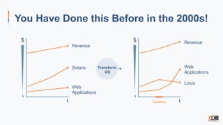 t t
Transform
OS
You Have Done this Before in the 2000s!
Revenue
Solaris
Web
Applications
Revenue
Linux
Web
Applications
Transform
$
$ $
$
 