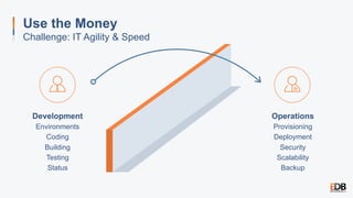 Use the Money
Challenge: IT Agility & Speed
Development
Environments
Coding
Building
Testing
Status
Operations
Provisioning
Deployment
Security
Scalability
Backup
 