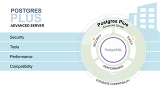 Security
Tools
Performance
Compatibility
ADVANCED SERVER
POSTGRES
PLUS
 