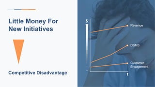 $
t
$Little Money For
New Initiatives
Competitive Disadvantage
Revenue
DBMS
Customer
Engagement
 