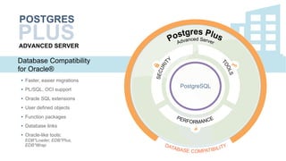 Database Compatibility
for Oracle®
ADVANCED SERVER
POSTGRES
PLUS
•  Faster, easier migrations
•  PL/SQL, OCI support
•  Oracle SQL extensions
•  User defined objects
•  Function packages
•  Database links
•  Oracle-like tools:
EDB*Loader, EDB*Plus,
EDB*Wrap
 