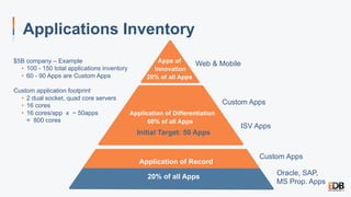 Apps of
Innovation
20% of all Apps
Application of Differentiation
60% of all Apps
Application of Record
20% of all Apps
Initial Target: 50 Apps
Web & Mobile
Custom Apps
Custom Apps
Oracle, SAP,
MS Prop. Apps
ISV Apps
Applications Inventory
$5B company – Example
•  100 - 150 total applications inventory
•  60 - 90 Apps are Custom Apps
Custom application footprint
•  2 dual socket, quad core servers
•  16 cores
•  16 cores/app x ~ 50apps
= 800 cores
 