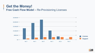 $2,500,000
$2,000,000
$1,500,000
$1,000,000
$500,000
Year 1 Year 2 Year 3 Year 4 Year 5 Year 6
$0
Get the Money!
Free Cash Flow Model – Re-Provisioning Licenses
License
Support
 